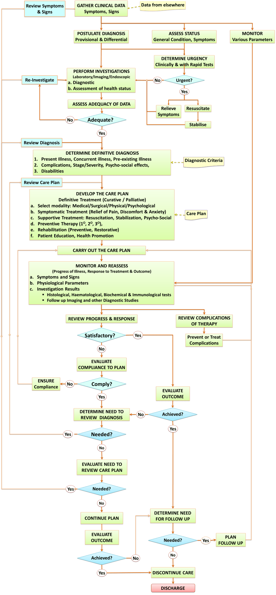 Formulation of Diagnosis | HEALTHCARE SERVICE DELIVERY
