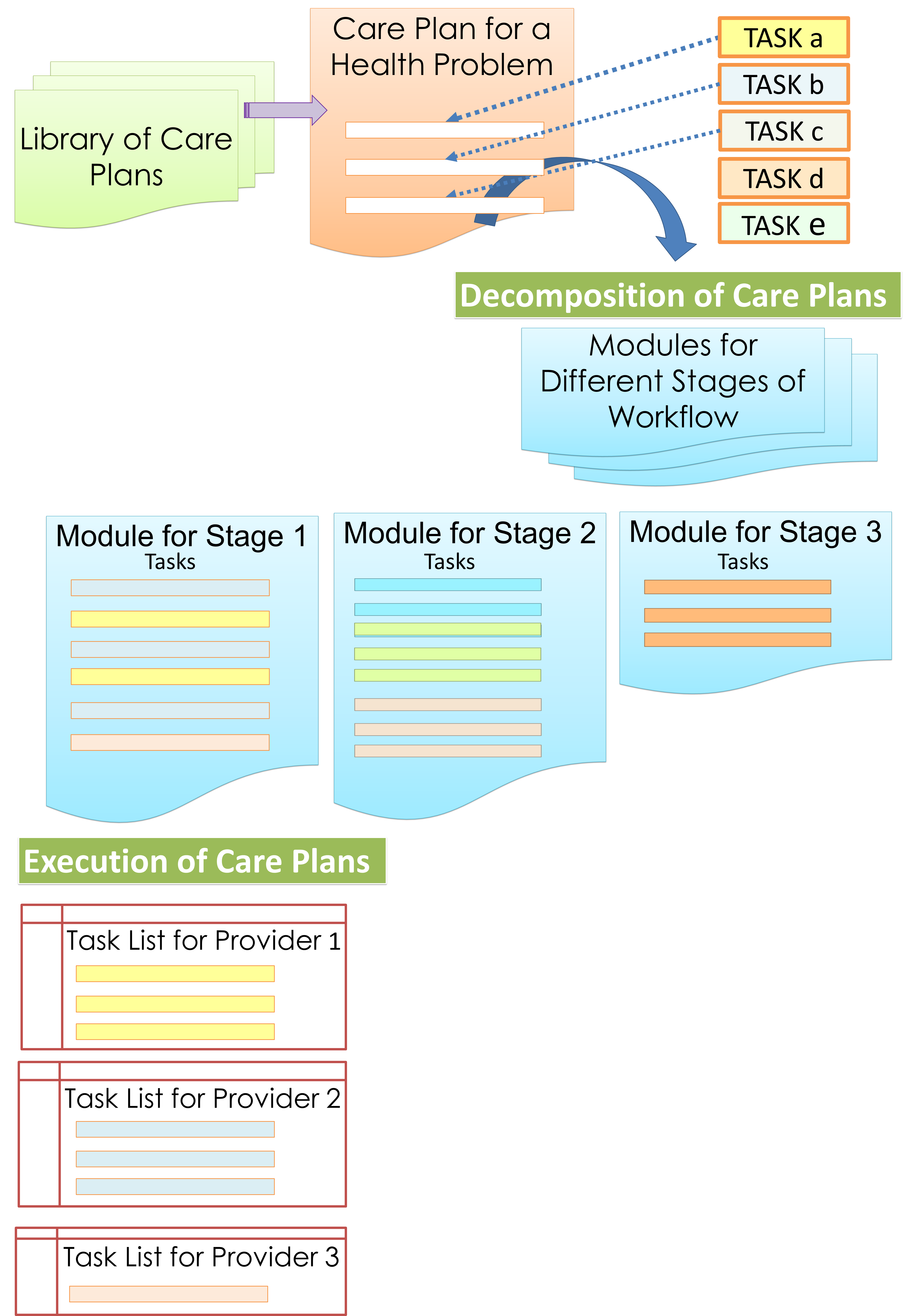 Breakdown of Care Plan