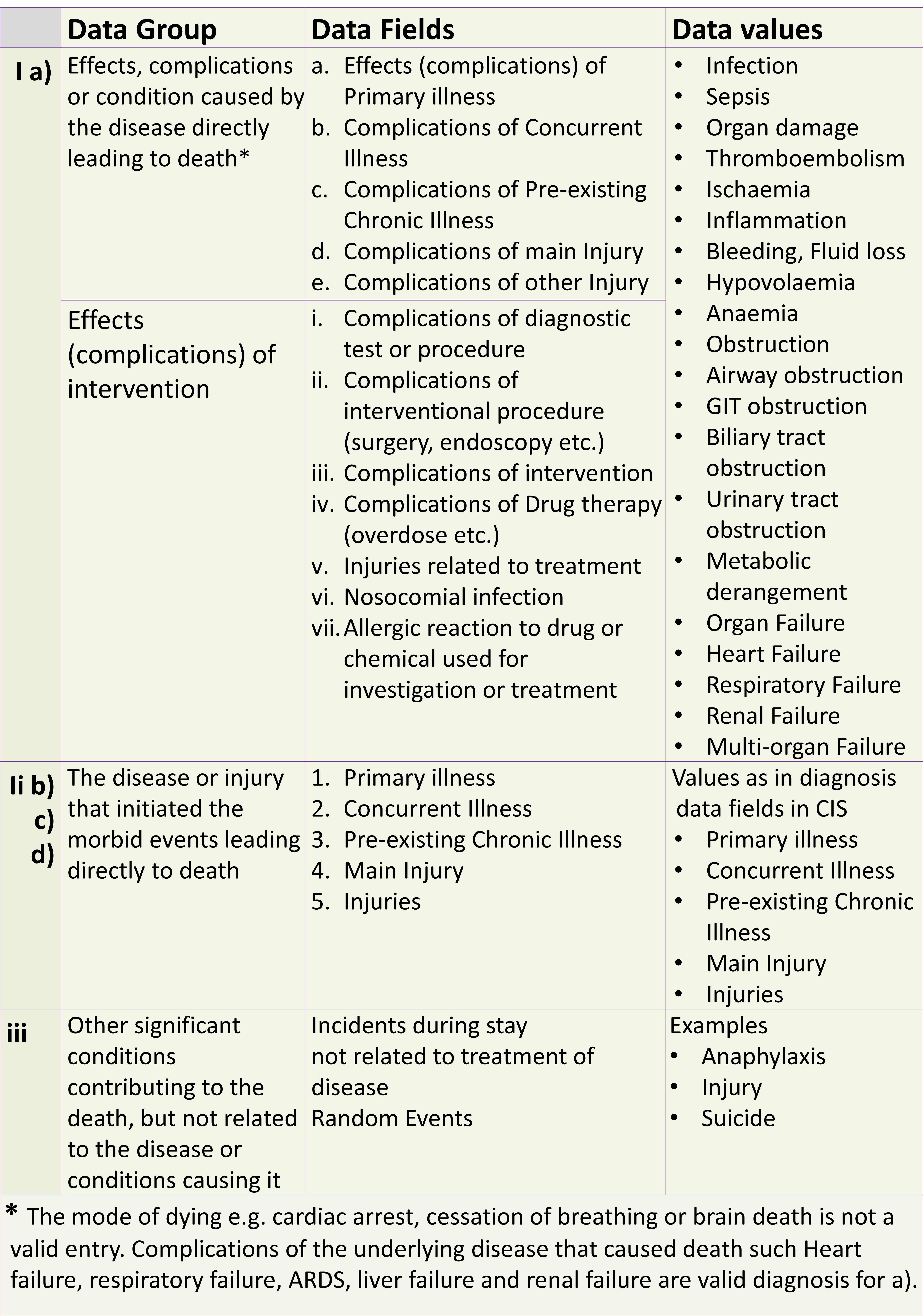 Cause of Death Data Elements