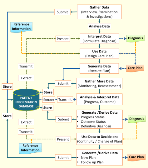 Mechanisms for Decision Support