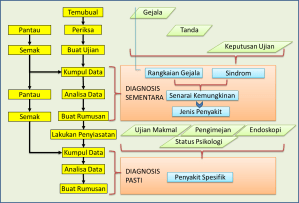 Kaedah Diagnosis Doktor