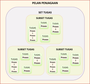 Set, Subset Tugas