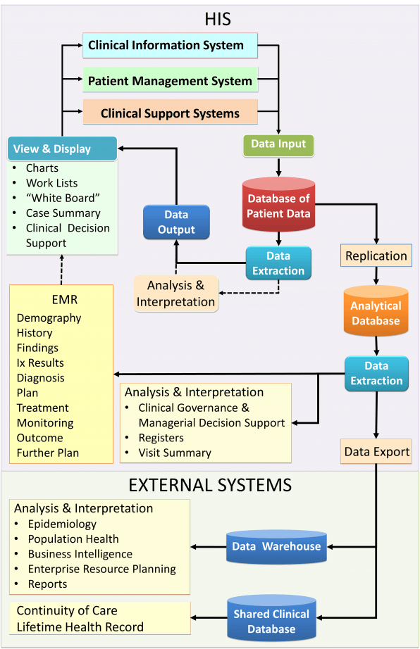 Emr Database Example Construction and Use of the Electronic Medical Record | HEALTHCARE ...