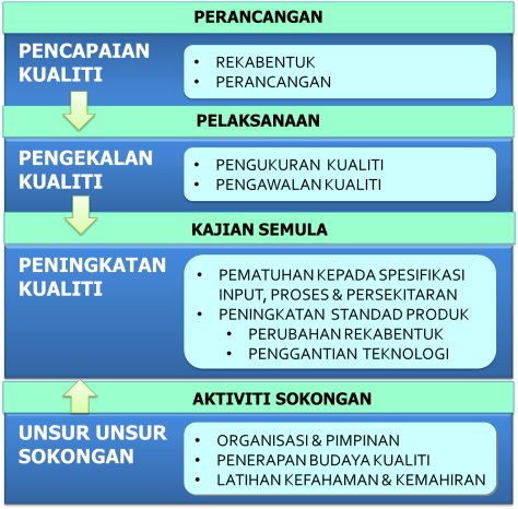 Hubungkait Unsur Kualiti