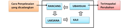 Kaedah PDCA Untuk Menyelesai Masaalah