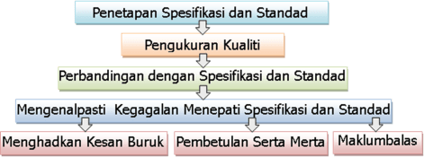 Kaedah Penambahbaikan