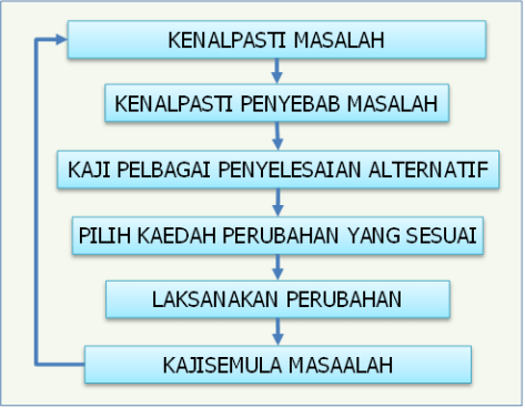 Kaedah Penyelesaian Masaalah