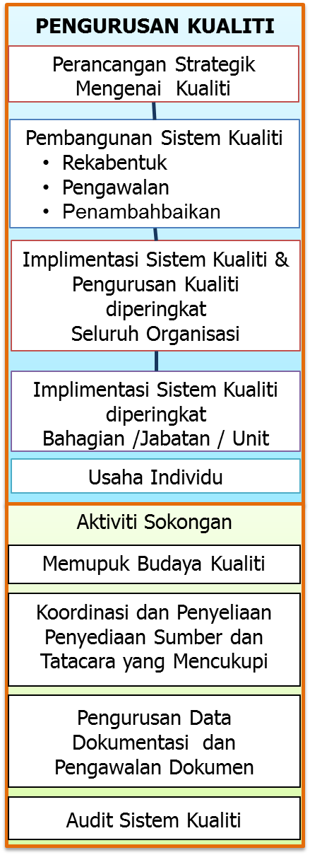 Keprluan bagi Aktiviti Mengurus Kualiti