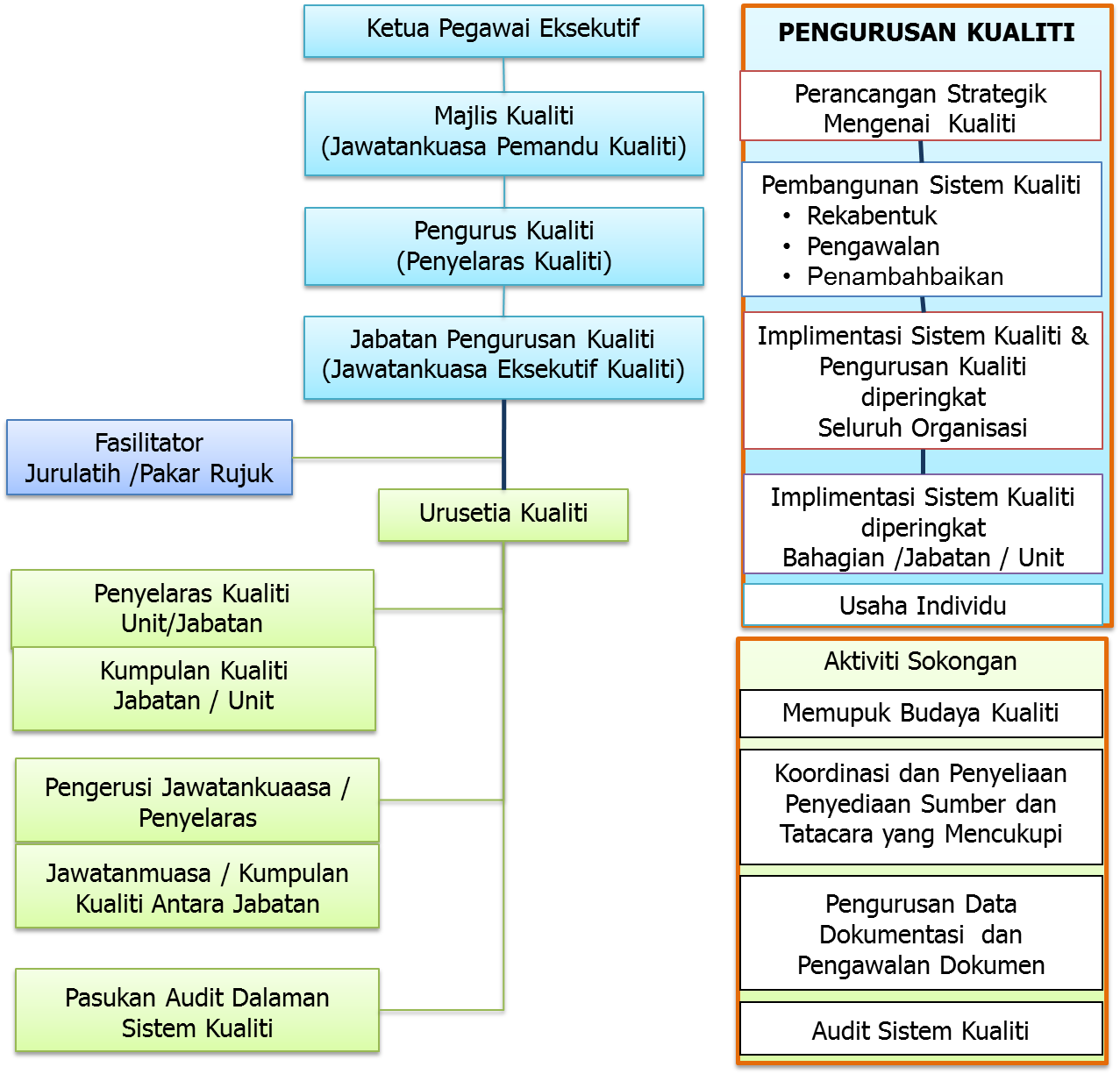Organisasi Pengurusan Kualiti