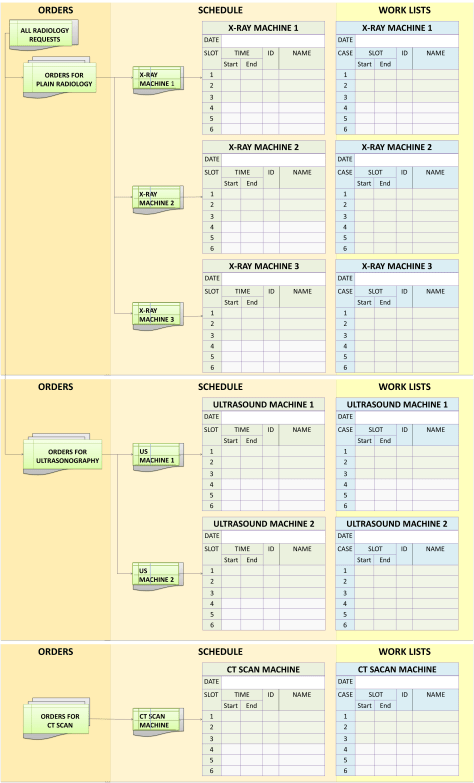 Orders, schedules lists