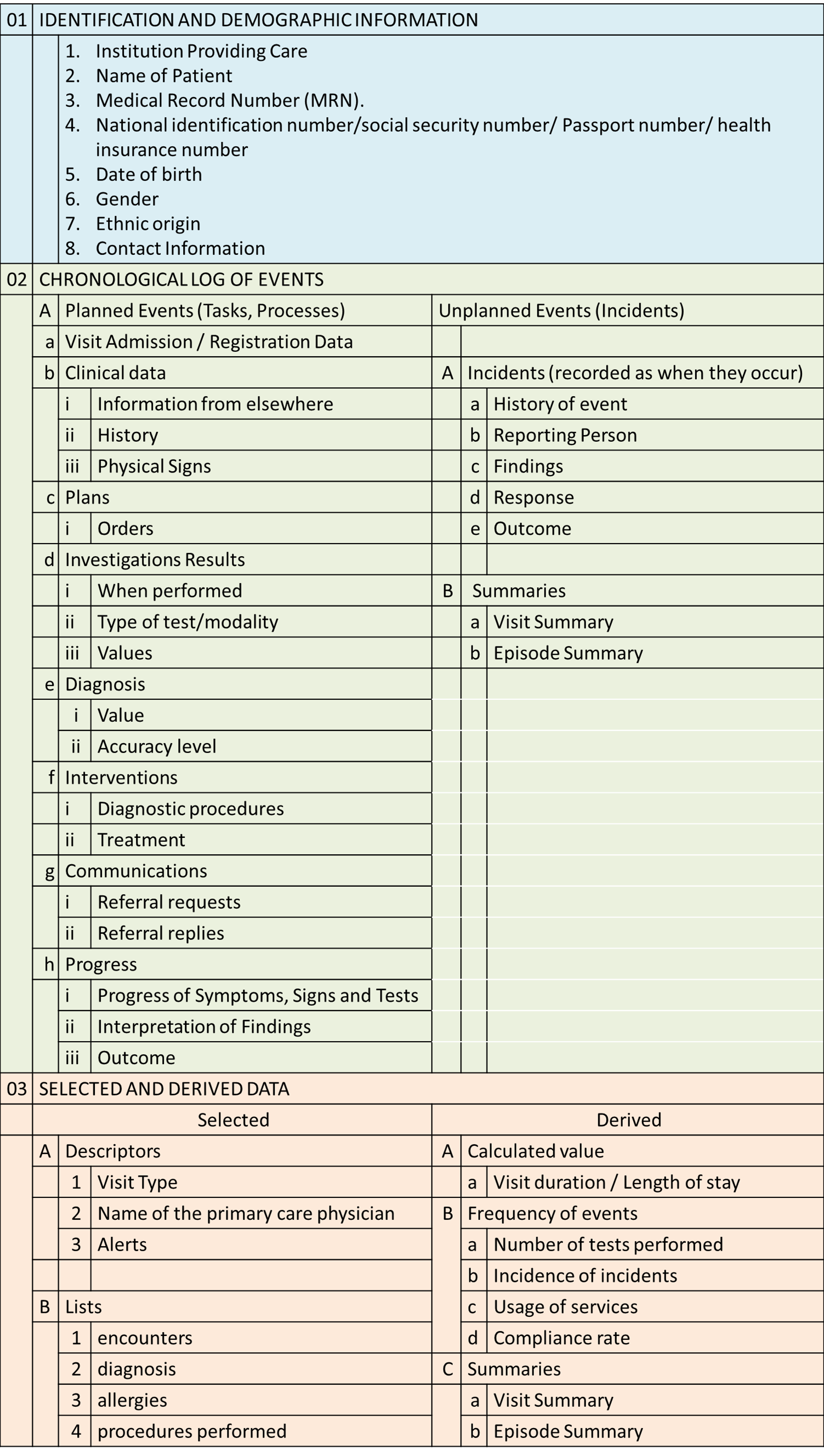 Structure and Content of EMR