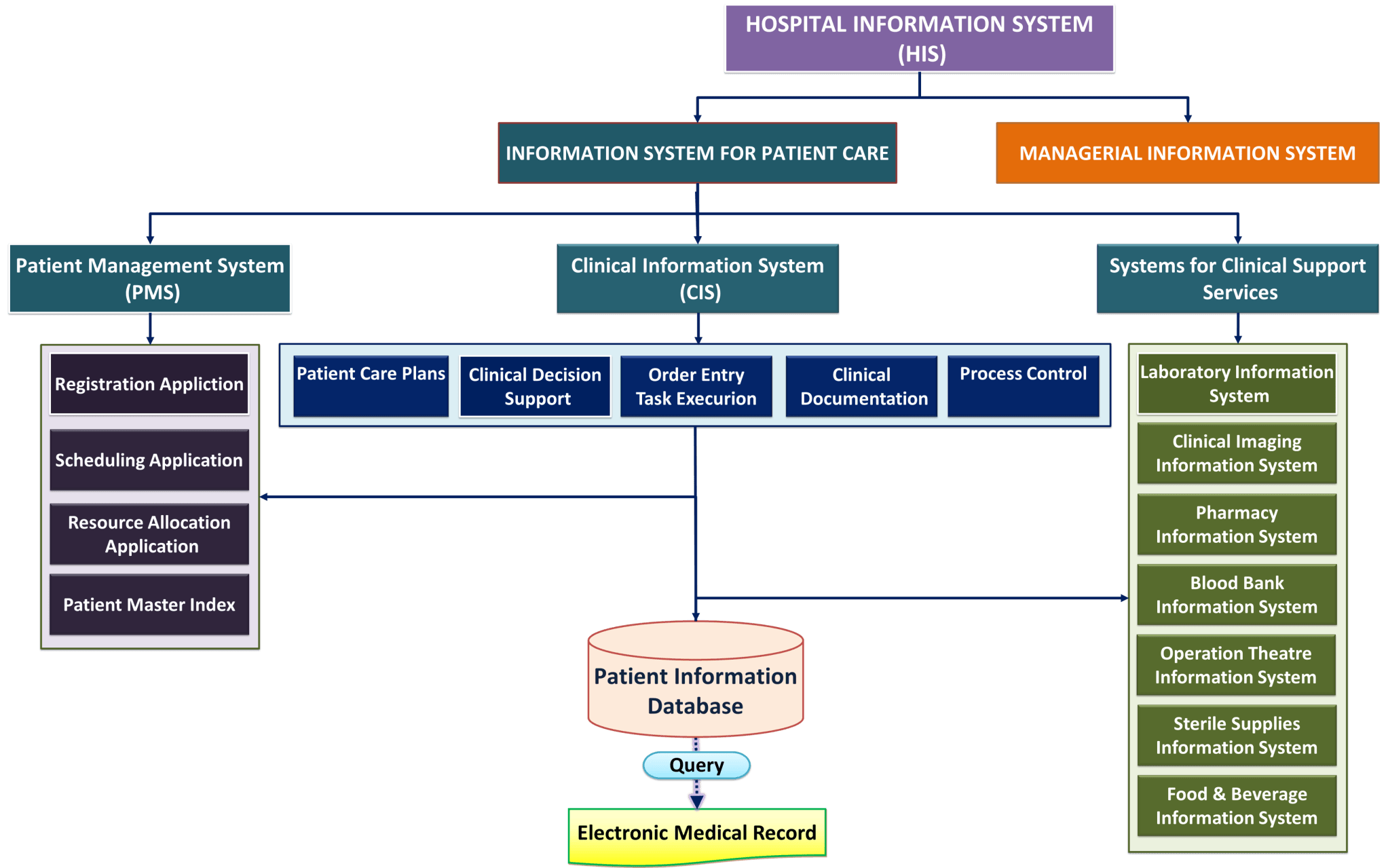 Clinical Information System | HEALTHCARE SERVICE DELIVERY